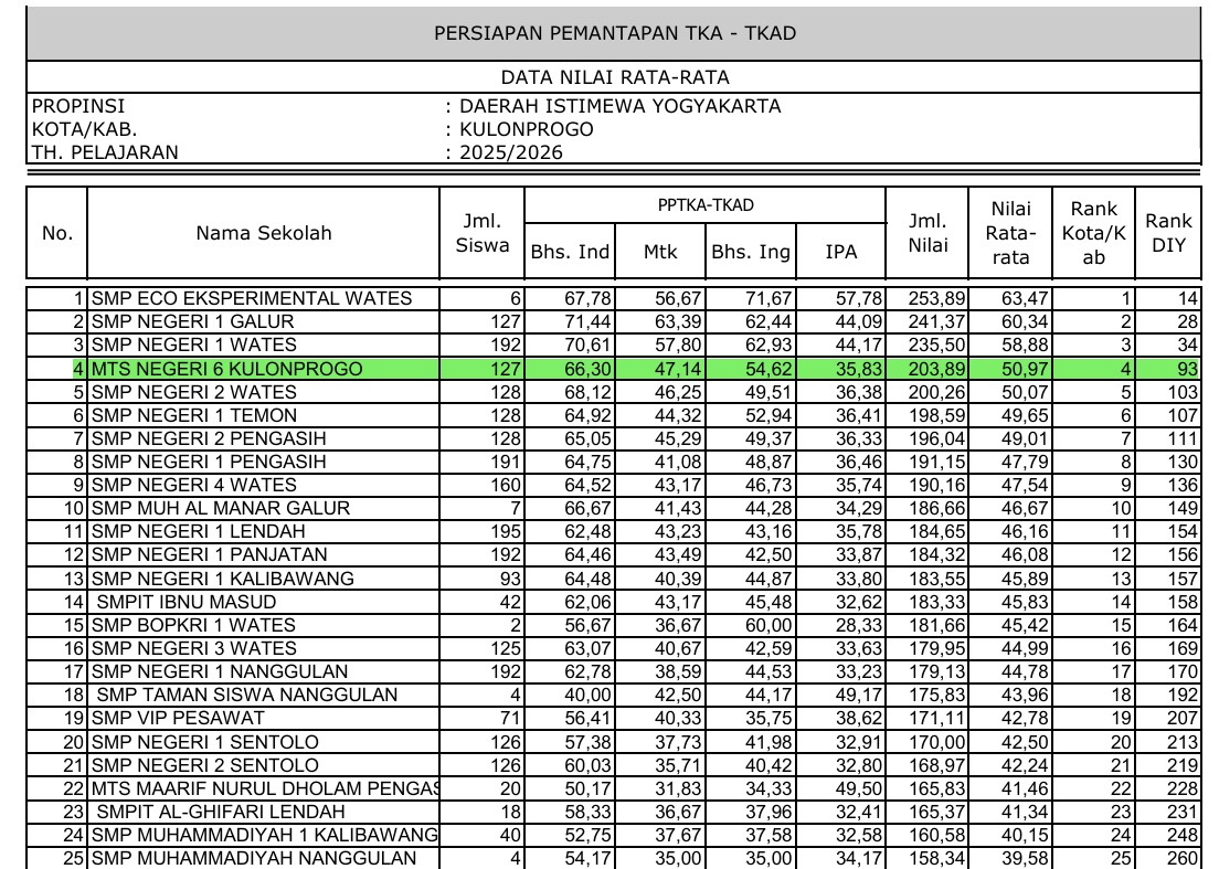 MTsN 6 Kulon Progo Perkuat Posisi sebagai Madrasah Berprestasi di DIY